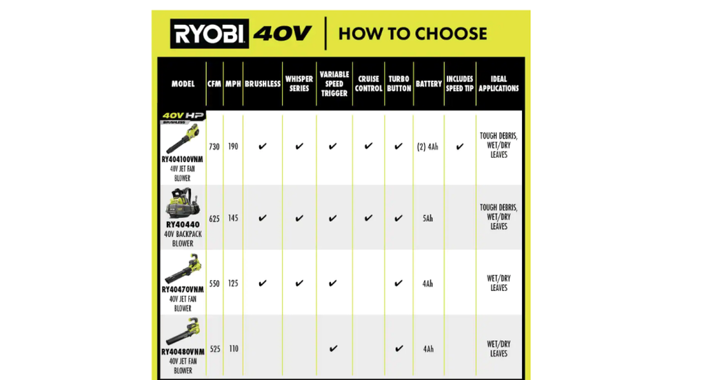 RYOBI 40V HP Brushless Cordless Leaf Blower, 730 CFM, 190 MPH, Includes 2x 4.0 Ah Batteries &amp; Charger, 57 dB Quiet